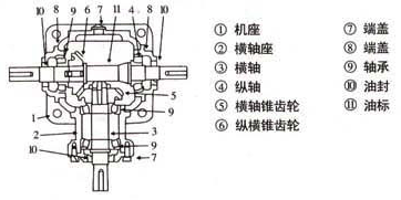轉(zhuǎn)向箱基本傳動(dòng)方式
